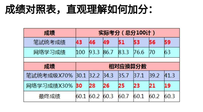 什么是网络助学过程性考核?怎么报名