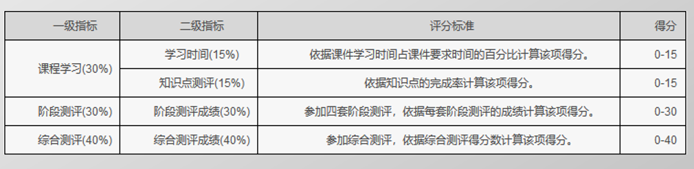 什么是网络助学过程性考核?怎么报名